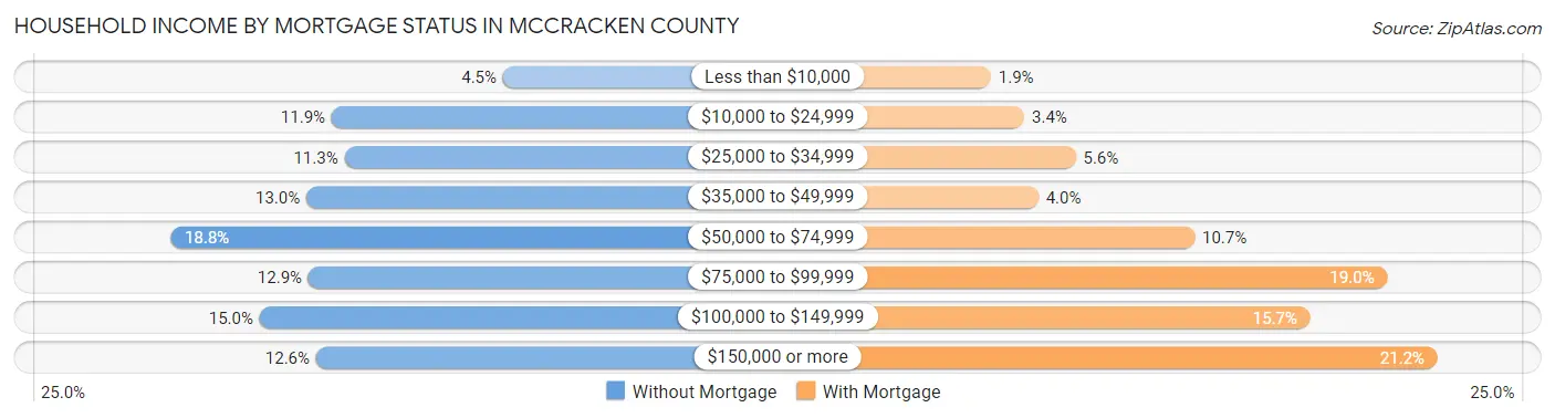 Household Income by Mortgage Status in McCracken County