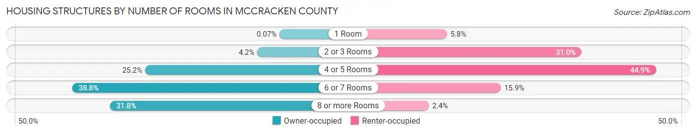 Housing Structures by Number of Rooms in McCracken County
