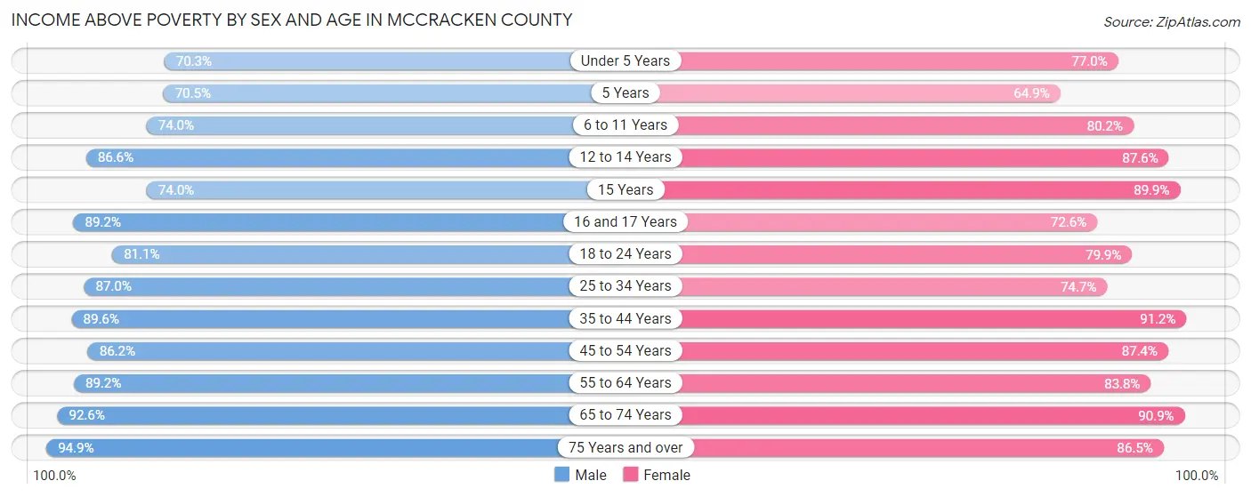 Income Above Poverty by Sex and Age in McCracken County