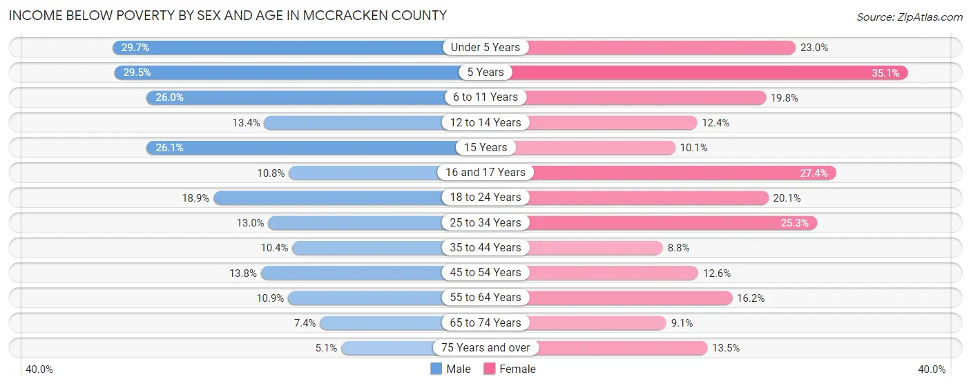 Income Below Poverty by Sex and Age in McCracken County