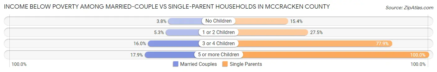 Income Below Poverty Among Married-Couple vs Single-Parent Households in McCracken County