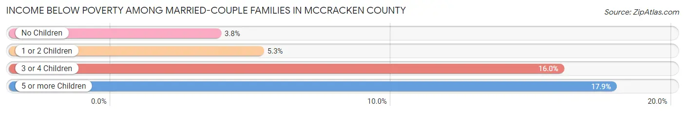 Income Below Poverty Among Married-Couple Families in McCracken County