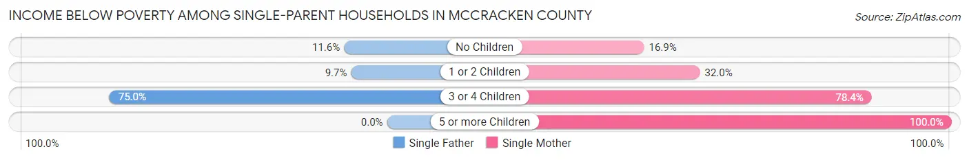 Income Below Poverty Among Single-Parent Households in McCracken County