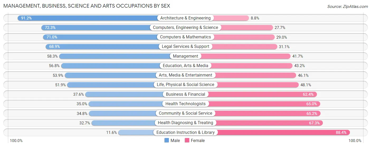 Management, Business, Science and Arts Occupations by Sex in McCracken County
