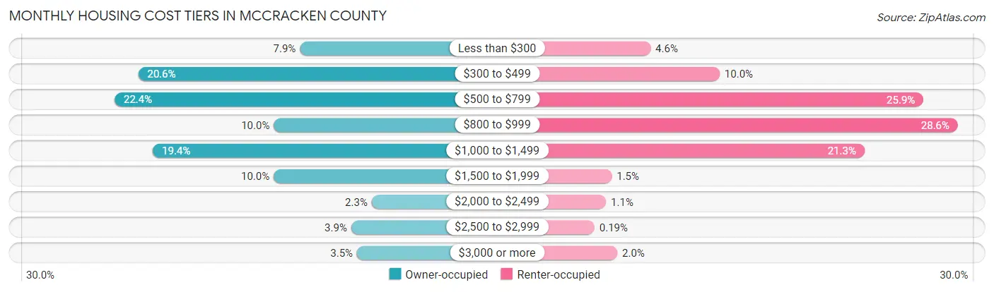 Monthly Housing Cost Tiers in McCracken County