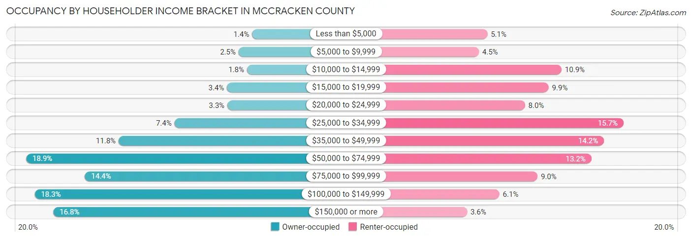 Occupancy by Householder Income Bracket in McCracken County