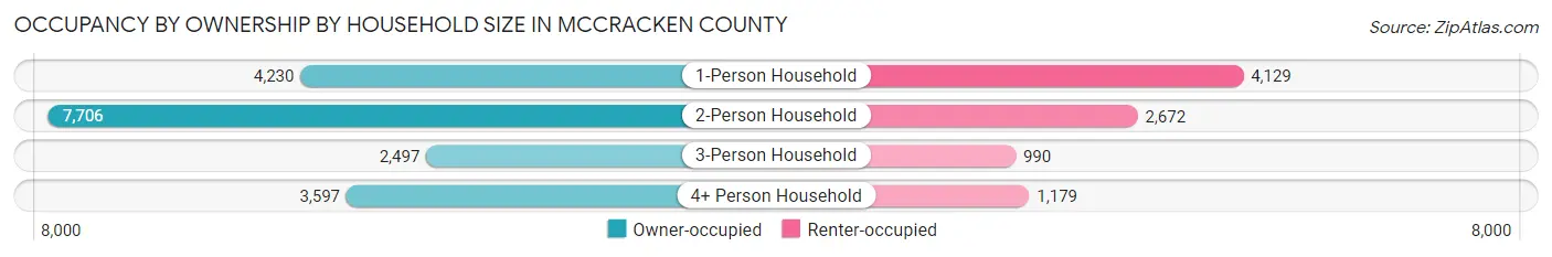 Occupancy by Ownership by Household Size in McCracken County