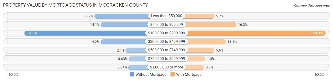 Property Value by Mortgage Status in McCracken County