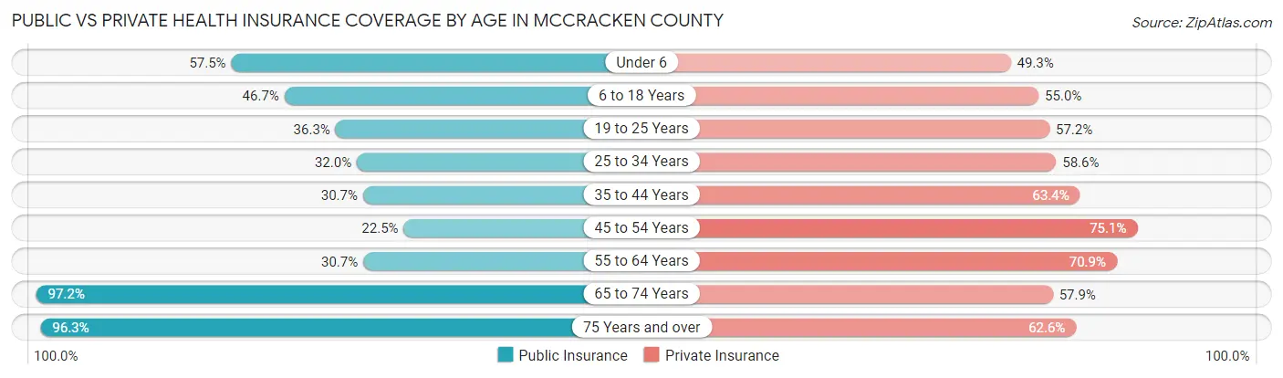 Public vs Private Health Insurance Coverage by Age in McCracken County