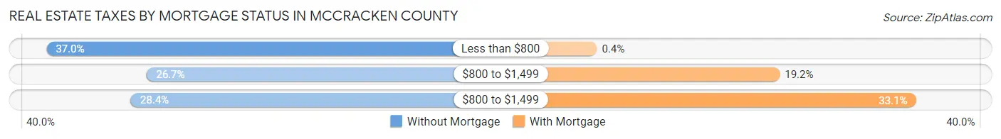 Real Estate Taxes by Mortgage Status in McCracken County