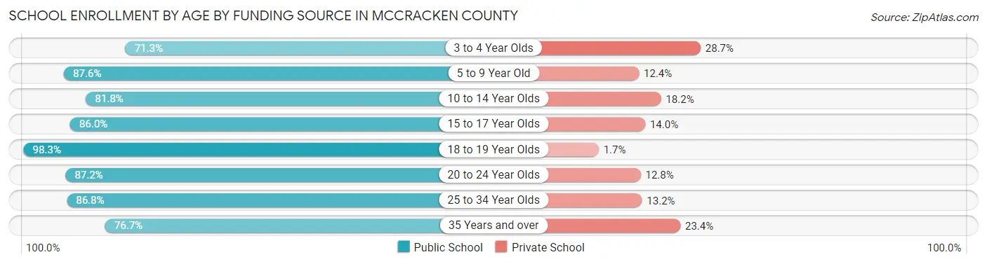 School Enrollment by Age by Funding Source in McCracken County