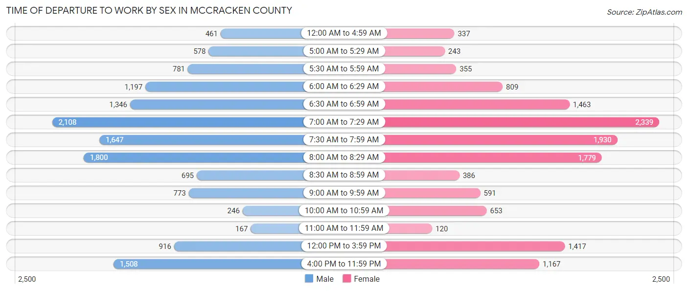 Time of Departure to Work by Sex in McCracken County