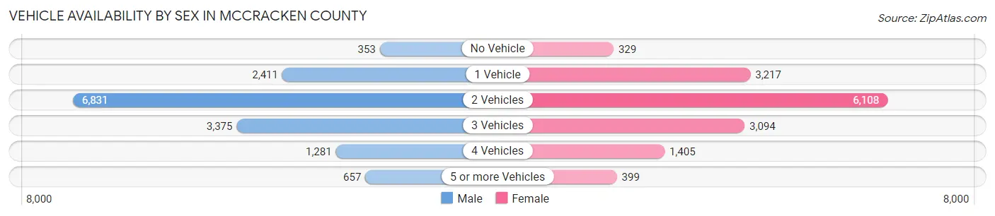 Vehicle Availability by Sex in McCracken County