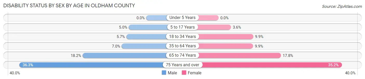 Disability Status by Sex by Age in Oldham County