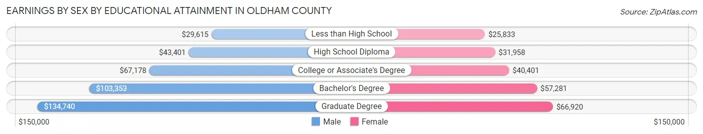 Earnings by Sex by Educational Attainment in Oldham County