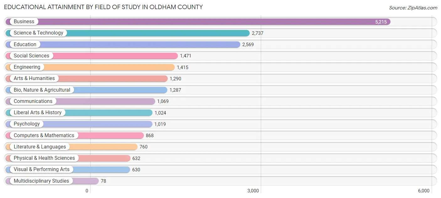 Educational Attainment by Field of Study in Oldham County