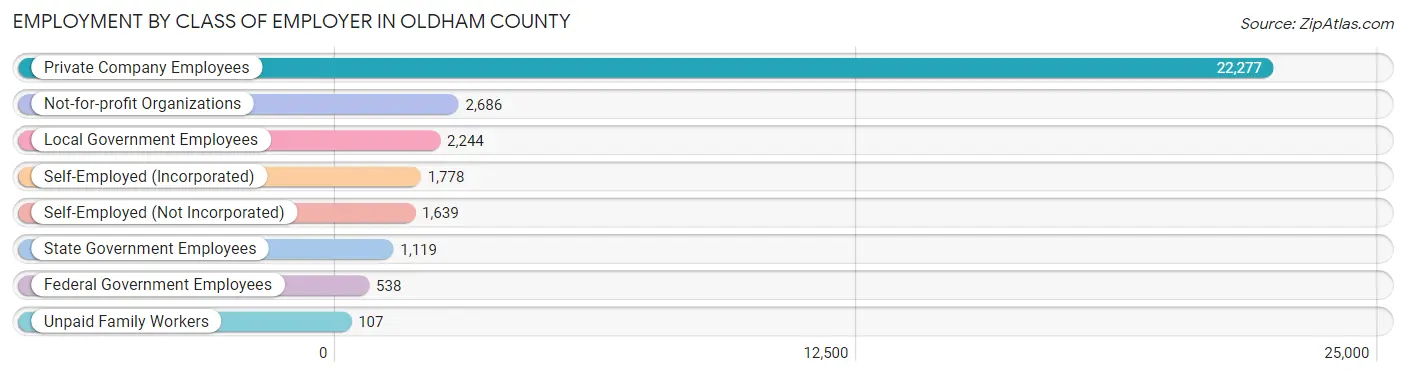 Employment by Class of Employer in Oldham County