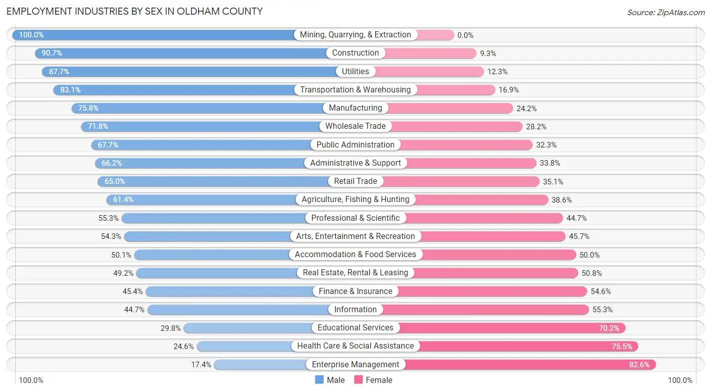 Employment Industries by Sex in Oldham County