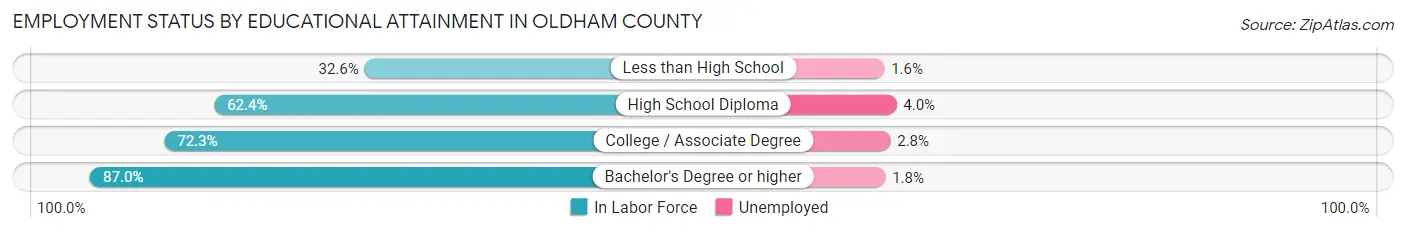 Employment Status by Educational Attainment in Oldham County