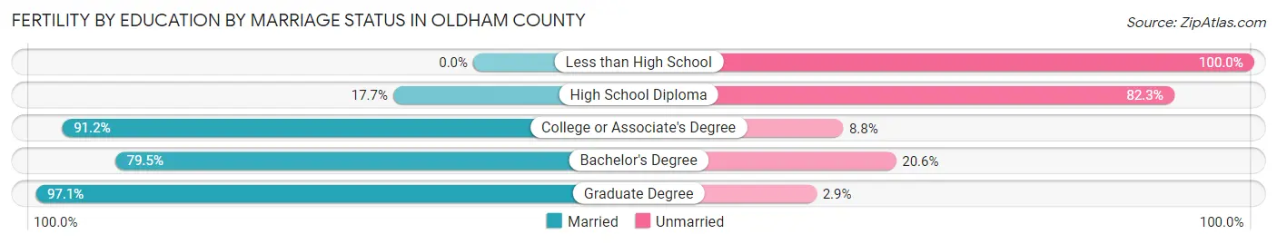 Female Fertility by Education by Marriage Status in Oldham County