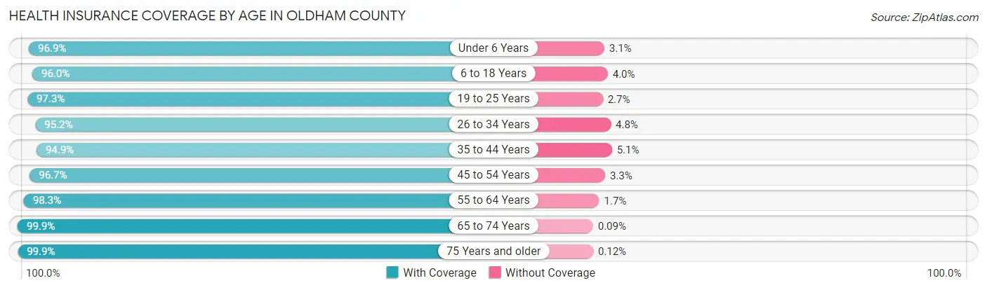 Health Insurance Coverage by Age in Oldham County