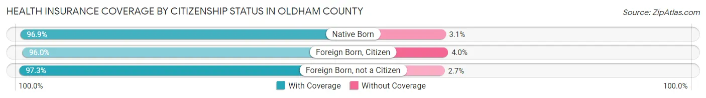 Health Insurance Coverage by Citizenship Status in Oldham County