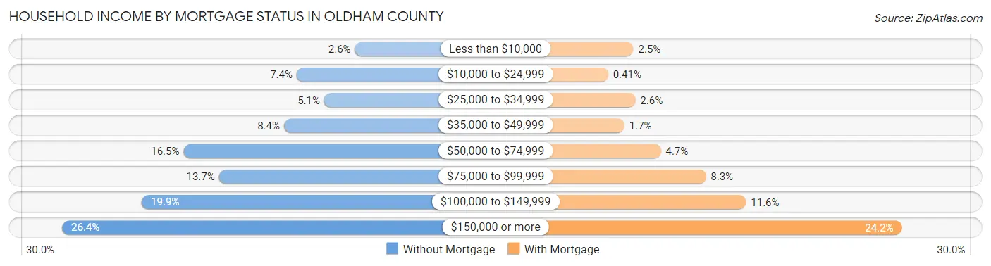 Household Income by Mortgage Status in Oldham County