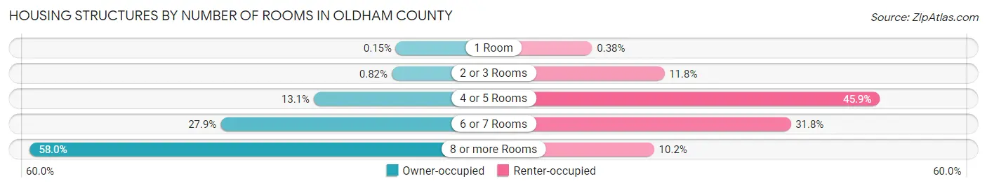 Housing Structures by Number of Rooms in Oldham County