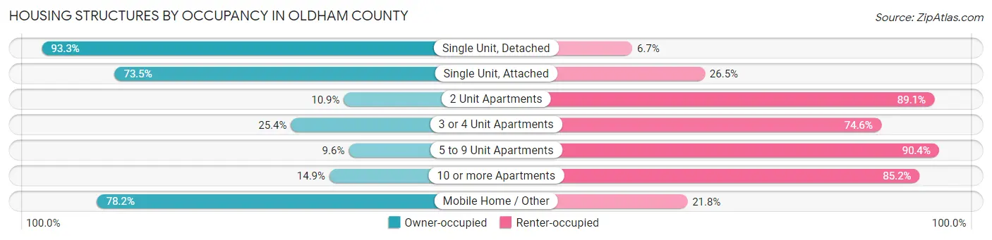 Housing Structures by Occupancy in Oldham County