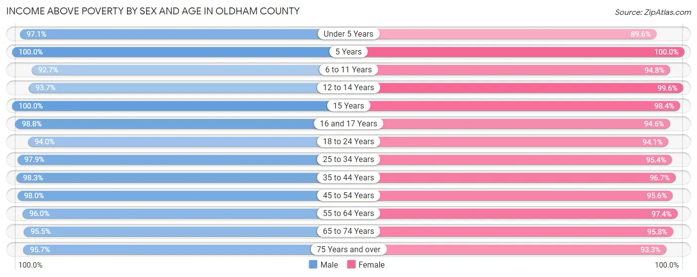 Income Above Poverty by Sex and Age in Oldham County