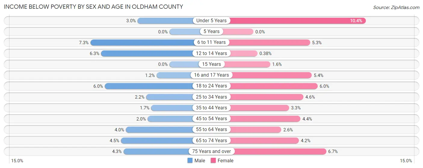 Income Below Poverty by Sex and Age in Oldham County