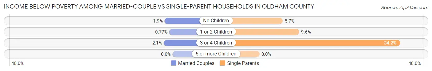 Income Below Poverty Among Married-Couple vs Single-Parent Households in Oldham County