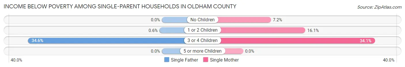 Income Below Poverty Among Single-Parent Households in Oldham County