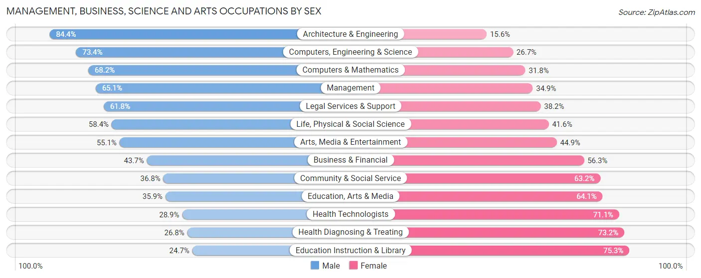 Management, Business, Science and Arts Occupations by Sex in Oldham County