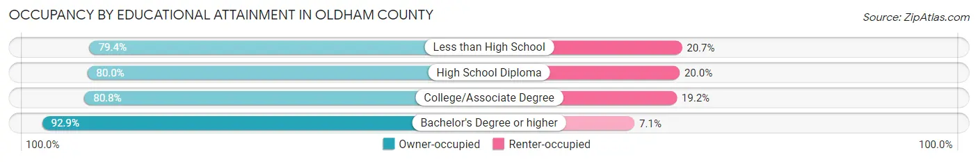 Occupancy by Educational Attainment in Oldham County
