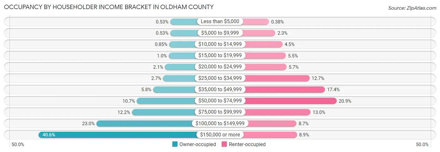 Occupancy by Householder Income Bracket in Oldham County