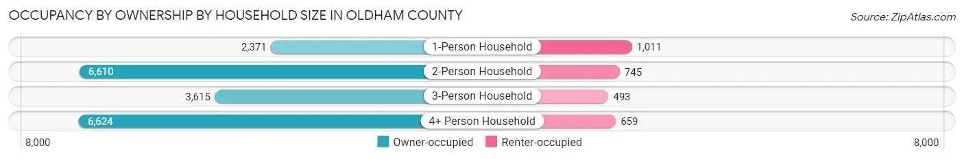 Occupancy by Ownership by Household Size in Oldham County