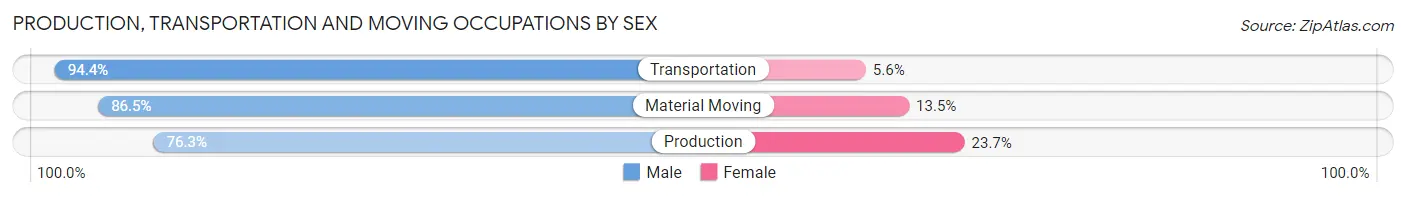 Production, Transportation and Moving Occupations by Sex in Oldham County