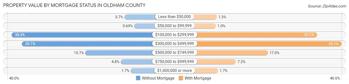 Property Value by Mortgage Status in Oldham County