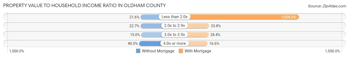 Property Value to Household Income Ratio in Oldham County