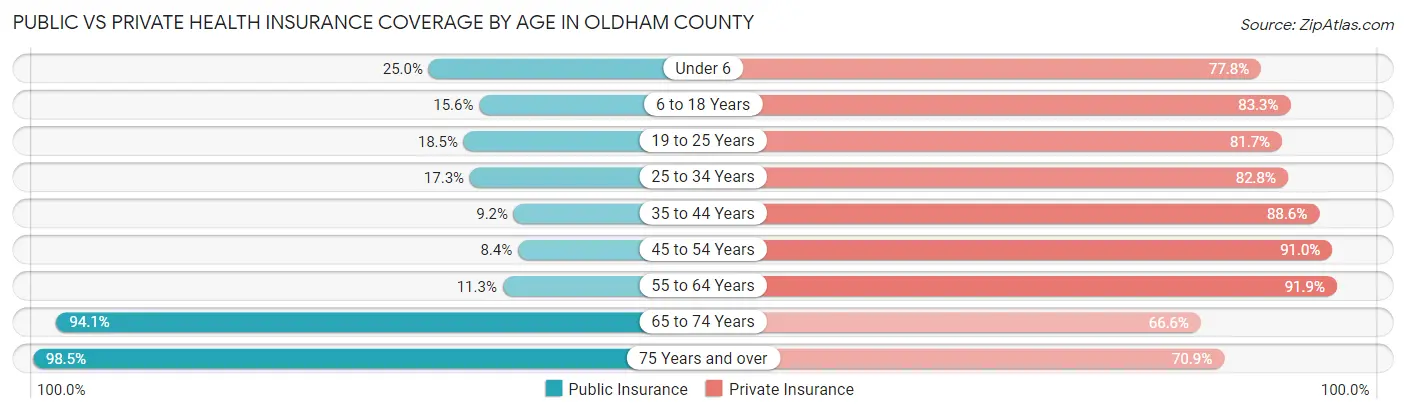 Public vs Private Health Insurance Coverage by Age in Oldham County