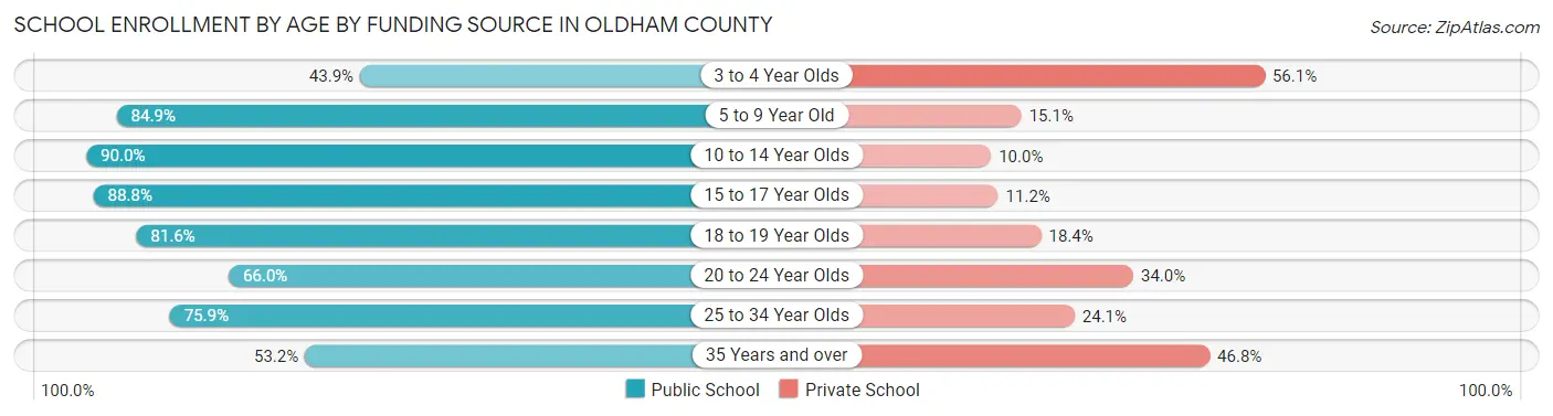 School Enrollment by Age by Funding Source in Oldham County