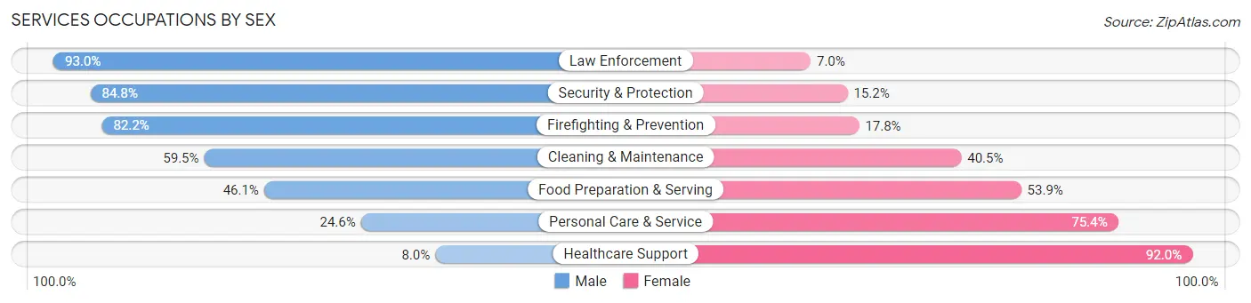 Services Occupations by Sex in Oldham County