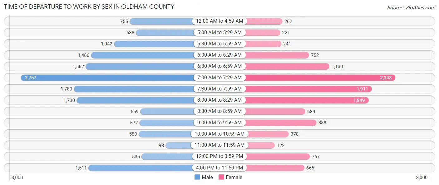 Time of Departure to Work by Sex in Oldham County