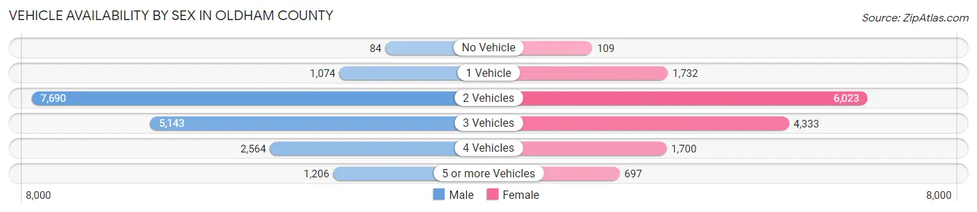 Vehicle Availability by Sex in Oldham County