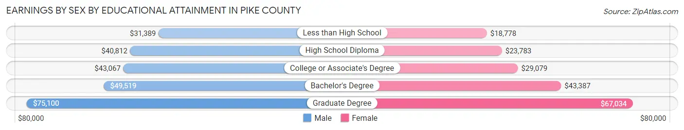 Earnings by Sex by Educational Attainment in Pike County
