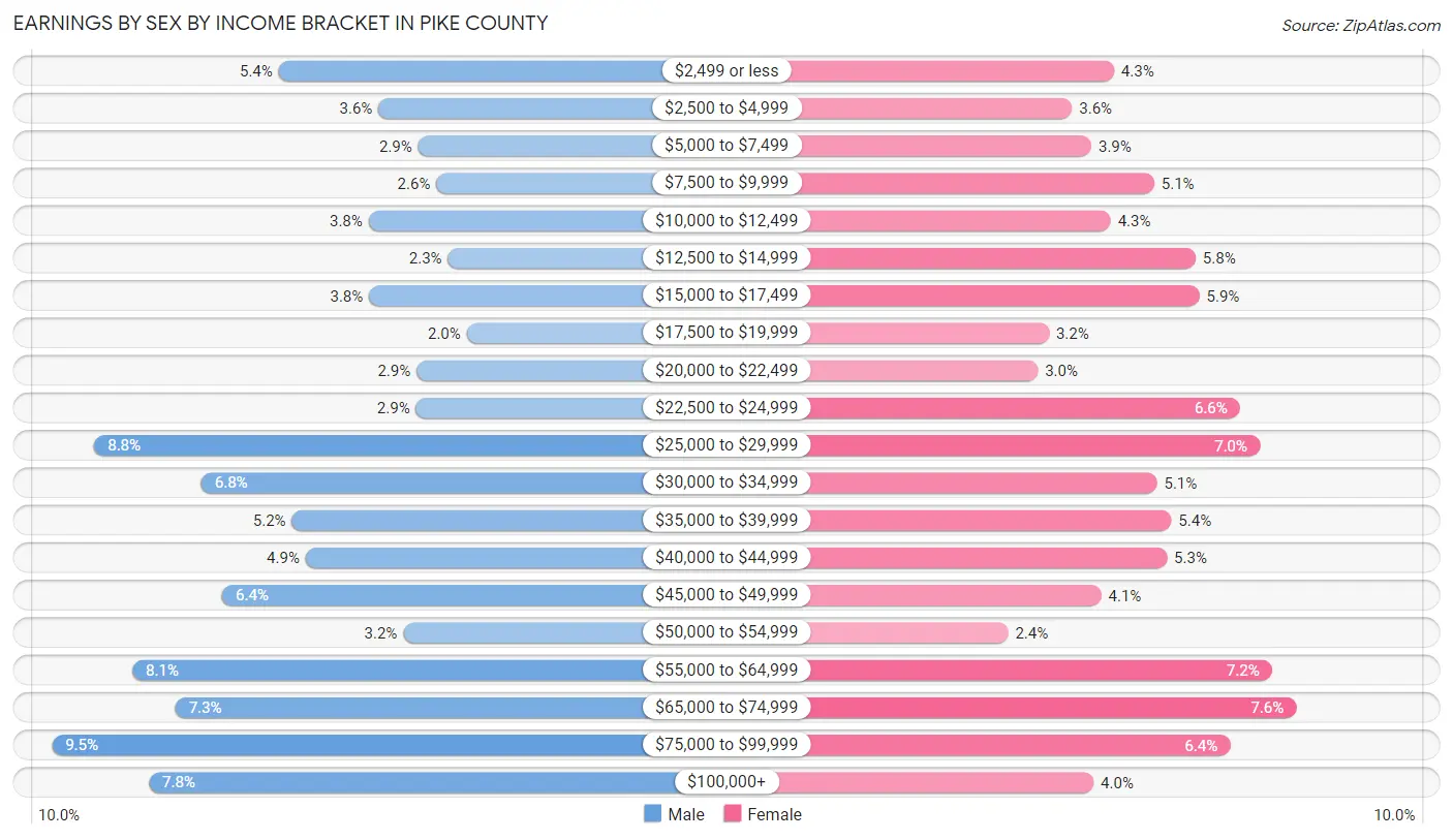Earnings by Sex by Income Bracket in Pike County