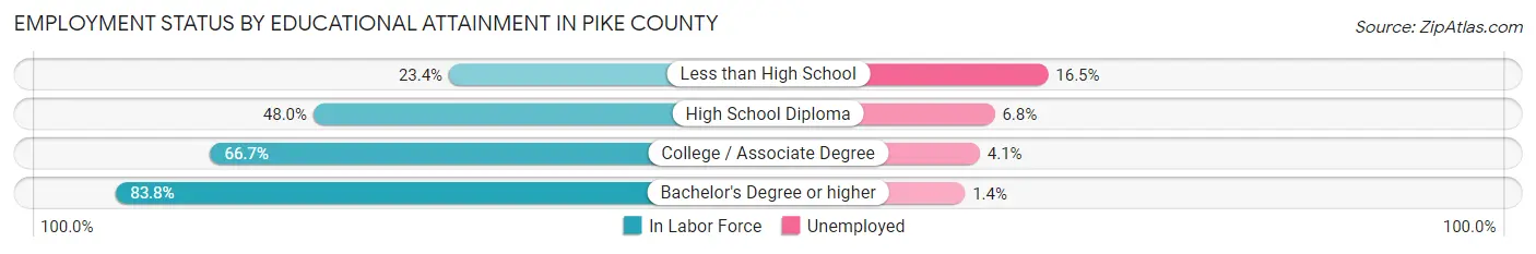 Employment Status by Educational Attainment in Pike County