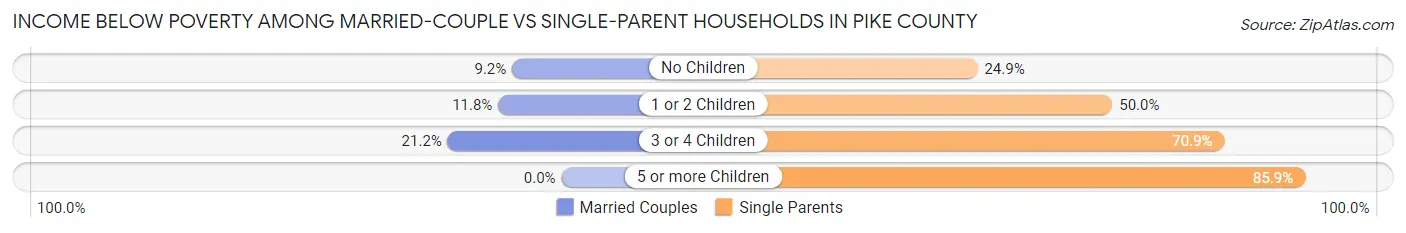 Income Below Poverty Among Married-Couple vs Single-Parent Households in Pike County