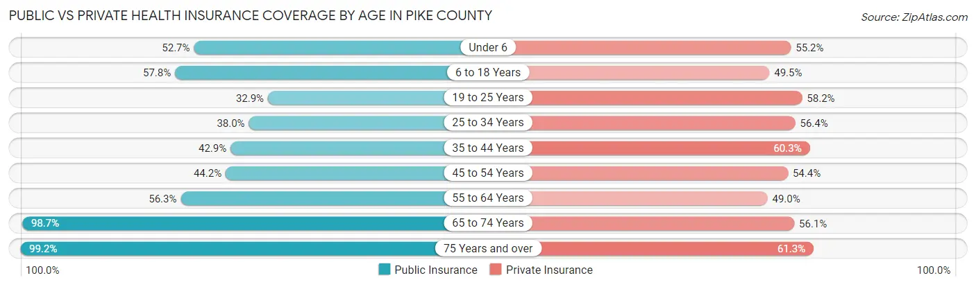 Public vs Private Health Insurance Coverage by Age in Pike County